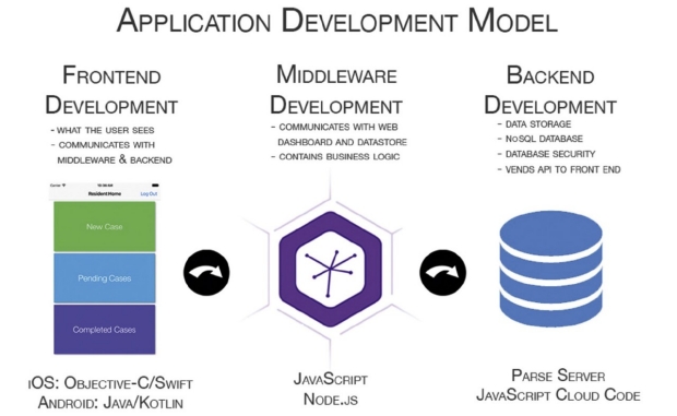 graphic of Application Development Model