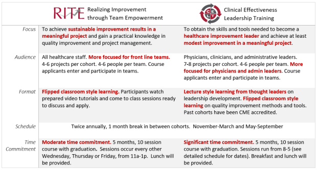 Comparison of RITE and CELT, Stanford’s two intensive quality improvement skills training courses