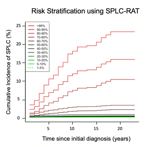 Risk Prediction Model for Second Primary Lung Cancer