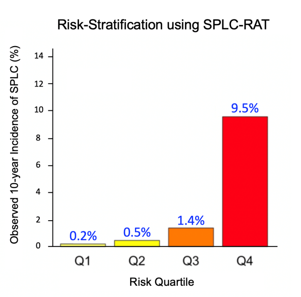 Risk Stratificatoin using SPLC-RAT