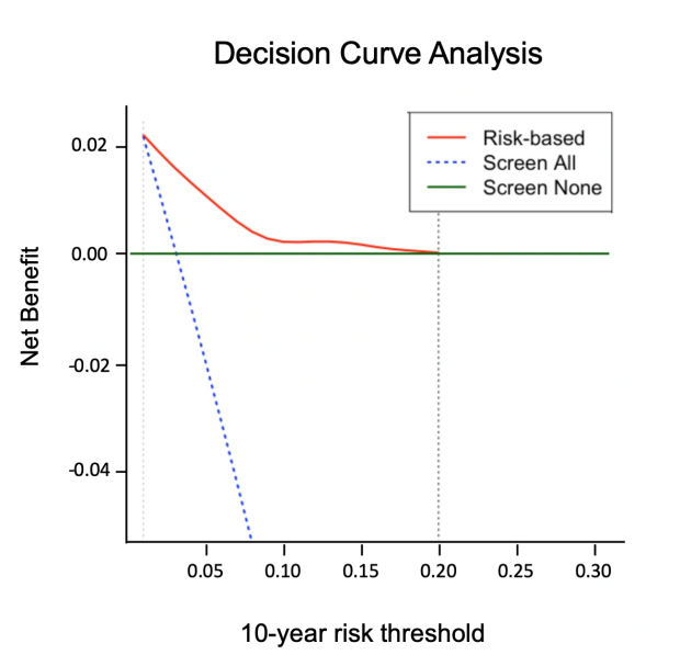 Decision Curve Analysis